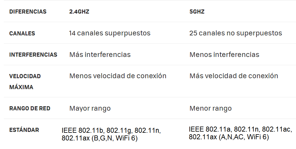 Diferencias en redes de doble banda 2.4 y 5Ghz